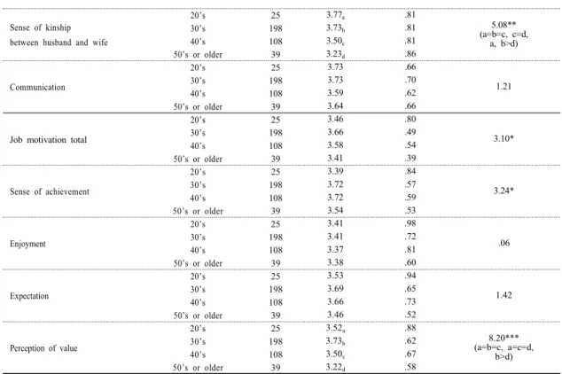 Table 5. Verification Result of Difference in Adult Attachment, Marriage Relationship and Job Motivation Based  on Education level 4.3.3  학력에  따른  차이  검증 분석결과를  살펴보면,  성인애착  중  애착회피(F=3.50, p<.01),  부부관계  전체(F=3.87, p<.05)와  의사소통(F=4.00, p<.01),  