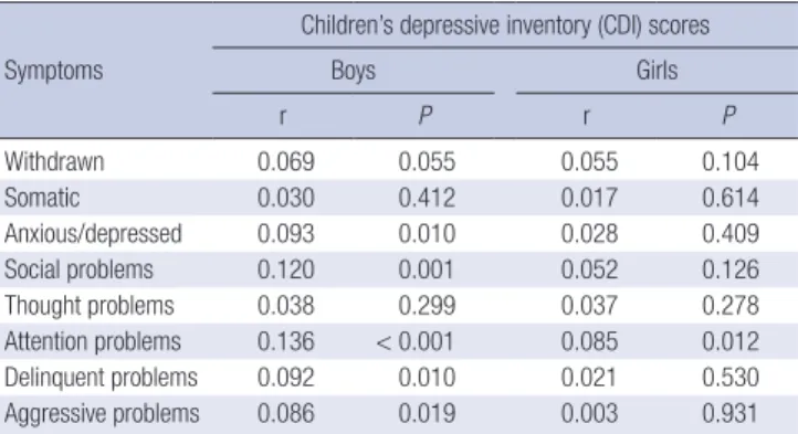 Table 3. Variables identified by multiple regression analysis as predicting depressive  symptoms of Korean youth