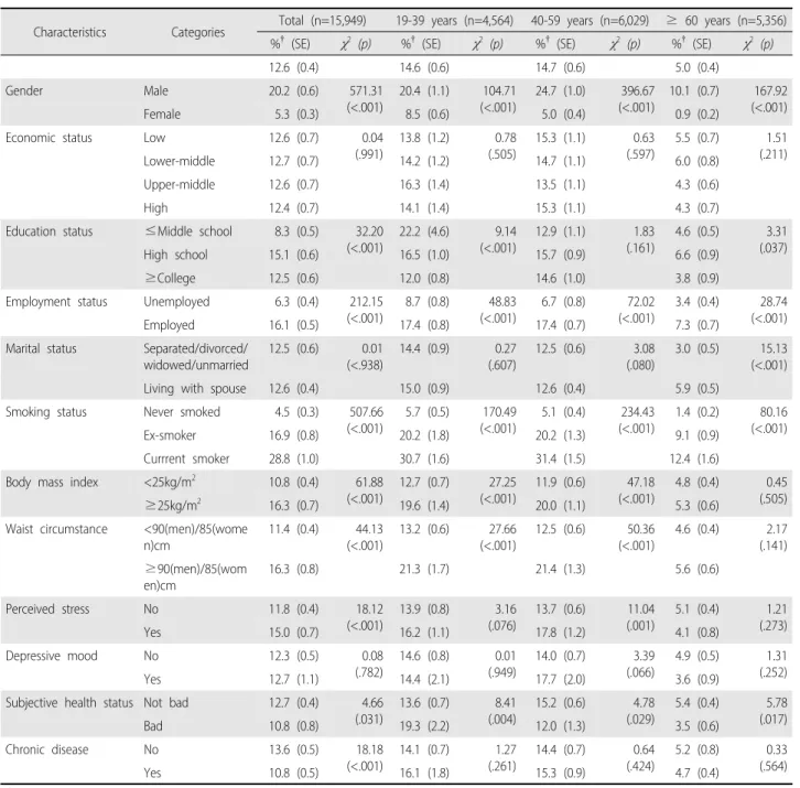 Table 2. Differences in High Risk Drinking according to the Sociodemographic and Health-related Characteristics by Age Groups