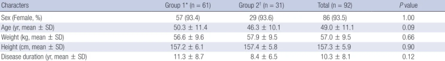 Table 2. Baseline characteristics of patients enrolled in extension study