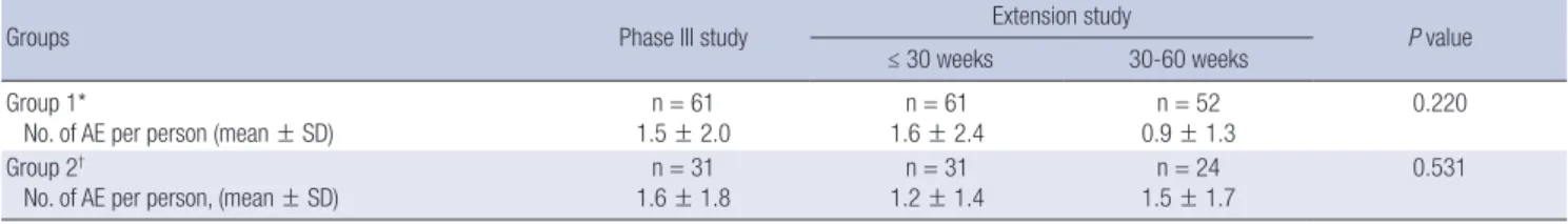 Table 5. The number of adverse events by study periods