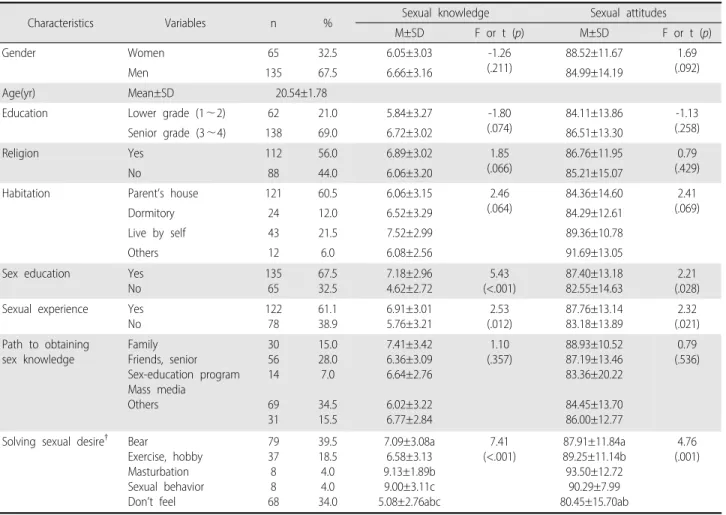 Table 1. Differences of the Sexual Knowledge and Attitudes by General Characteristics (N=200)