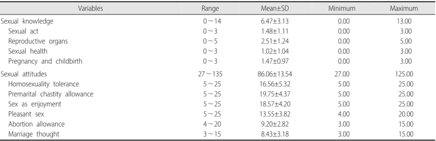 Table 2. Descriptive Statistics of Sexual Knowledge and Sexual Attitudes  (N=200)