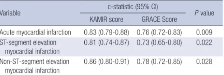 Fig. 1. KAMIR risk score predicting 1-yr death from acute myocardial infarction. LVEF,  left ventricular ejection fraction.