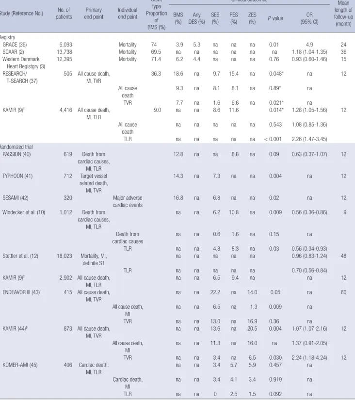 Table 3. Comparison of characteristics of the trials