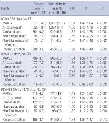 Table 2. Incidence of short- and mid-term events in patients with acute myocardial  infarction according to the presence of diabetes mellitus