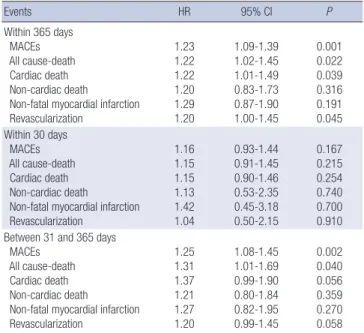 Table 3. Multivariate Cox proportional hazard analyses showing independent impact  of diabetes on clinical outcomes 