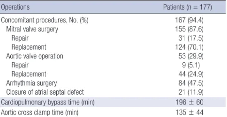 Table 2. Operative data of the study patients