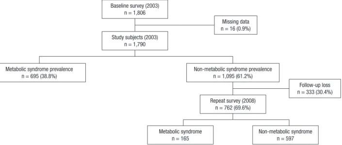 Fig. 1. Frame of the study design and numbers of subjects.