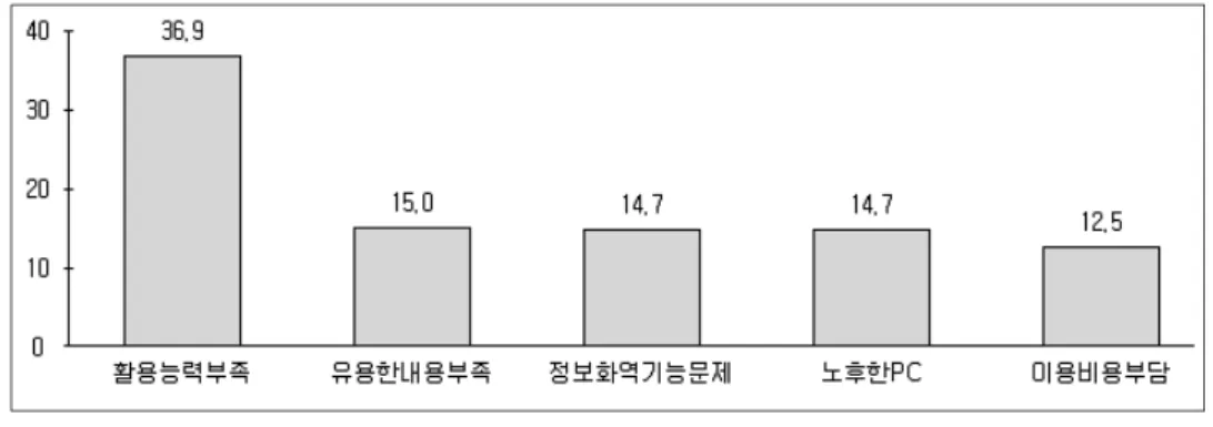 그림  는 장노년층의 인터넷 불편사항을 제시한 것으로 활용능력 부족 을 가장 <2>, (36.9%) 많이  지적하였으며 유용한  내용  부족,  (15.0%),  정보화  역기능  문제 (14.7%),  노후한  이용비용의 부담 순으로 조사되었다 이와 관련하여 인터넷을 이용하PC(14.7%), (12.5%) 