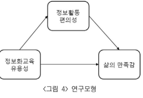 그림  연구모형 