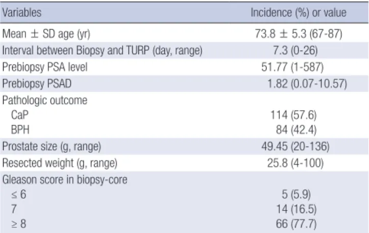 Table 1 lists the baseline characteristics of the 197 patients. The  mean interval between biopsy and TURP was 7.3 days