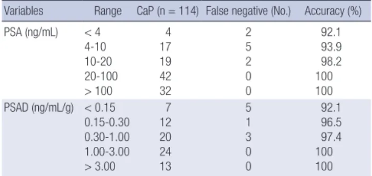 Table 3. Clinicopathologic variables related to the diagnostic accuracy of TUR-speci- TUR-speci-mens