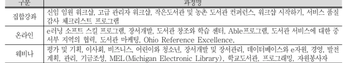 표  미시건주립도서관의 교육과정
