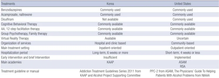 Table 2. Comparison of current treatment modalities of alcoholism between Korea and the United States