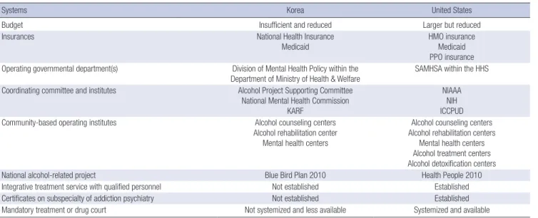 Table 3 presents the comparison of current situation and alco- alco-hol treatment systems between Korea and the United States.
