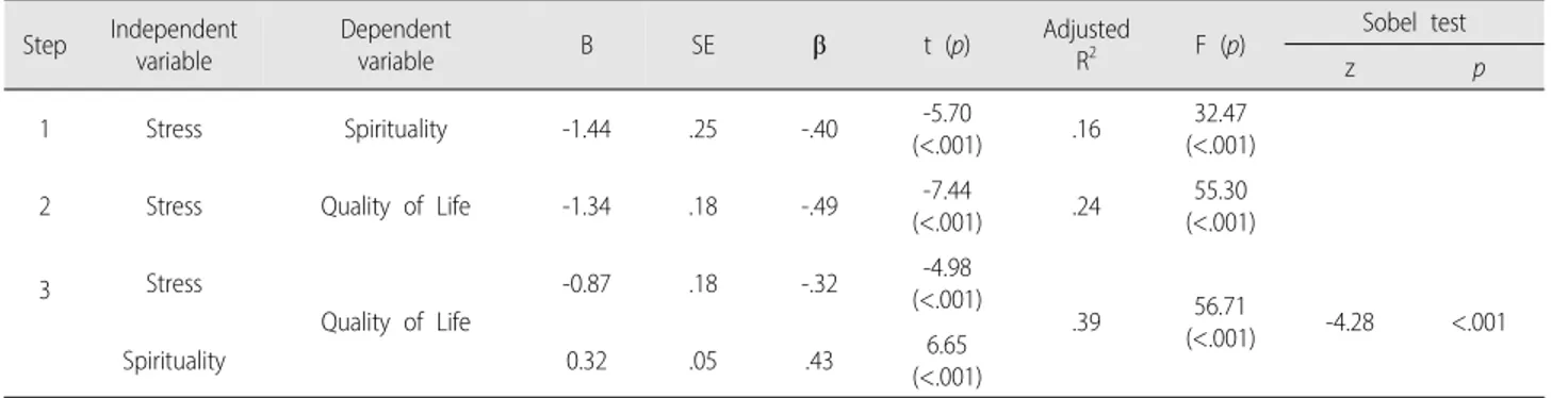 Table 4. Mediating Effect of Spirituality between Stress and Quality of Life   (N=173)