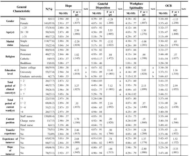Table 1. Difference Analysis of Major Variables by General Characteristics of Participant               (n=147)