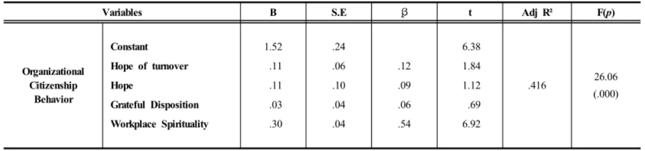 Table 4. Multiple Regression Analysis on Frequency of Organizational Citizenship Behavior             (n=147)