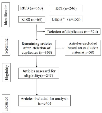Figure 1. Articles selection process (PRISMA 2009 flow diagram)