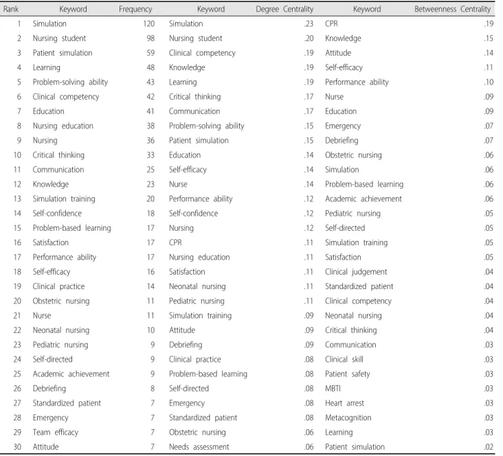 Table 1. The Core-Topics of Korean Simulation Nursing Education Research