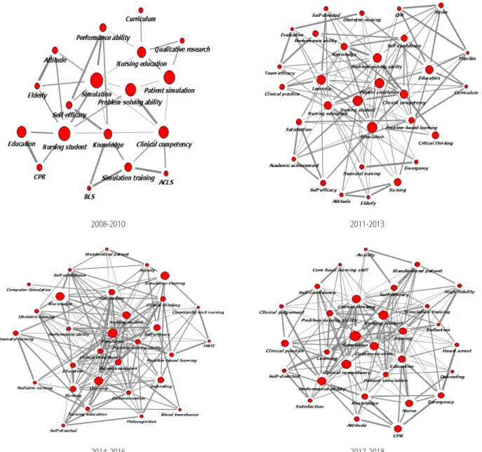 Figure 3. The sociogram of the topic trends in Korean simulation nursing education research over time