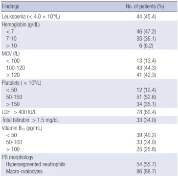 Table 4. Findings of serum antibodies and H. pyroli testing at the time of diagnosis  (N = 97)