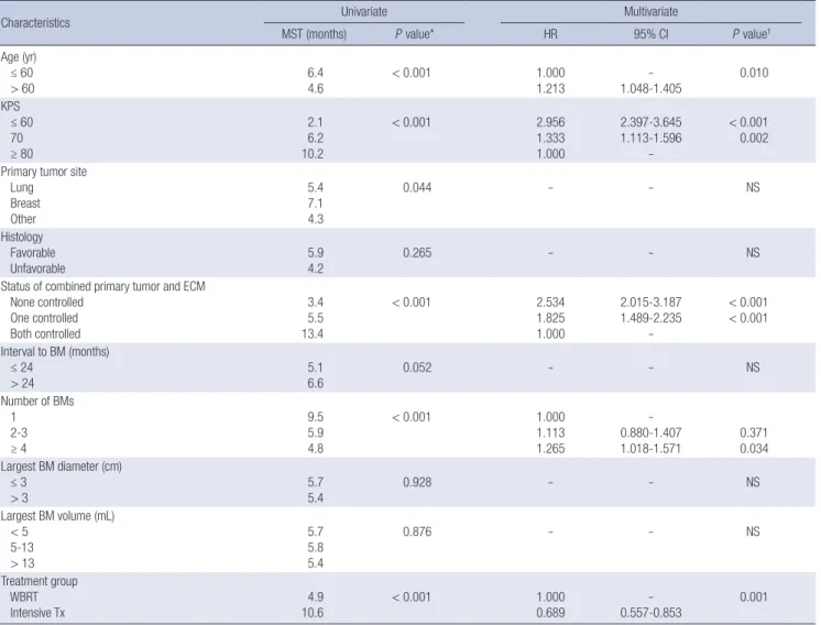 Table 3. Univariate and multivariate analyses of pretreatment characteristics as factors for overall survival