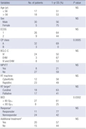 Fig. 3. Overall survival rates according to Child-Pugh (CP) class (A) and Biologically equivalent dose (BED), assuming that  α/β was 10 Gy (B)