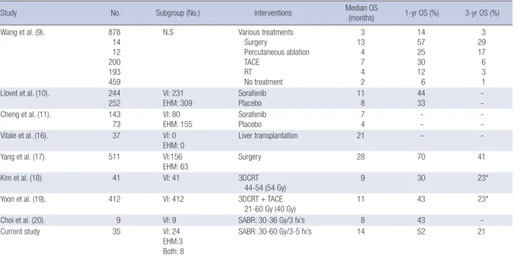 Table 3. Selected published series of BCLC-C stage HCC