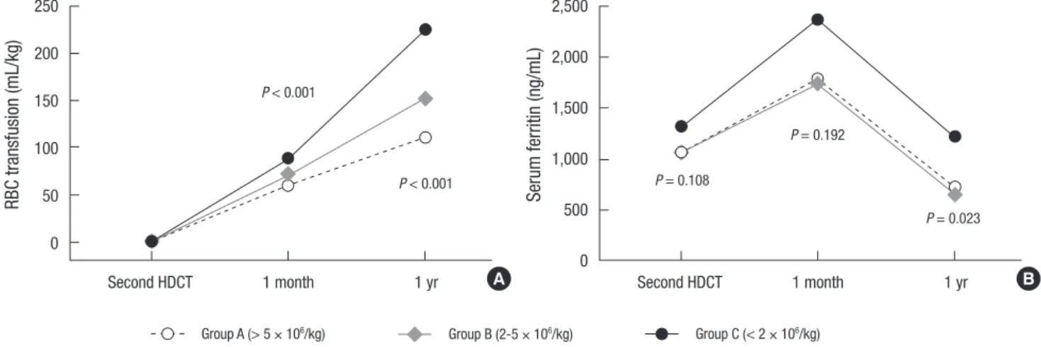 Table 4. Transfusions and ferritin levels during first year after the second HDCT/au- HDCT/au-toSCT 