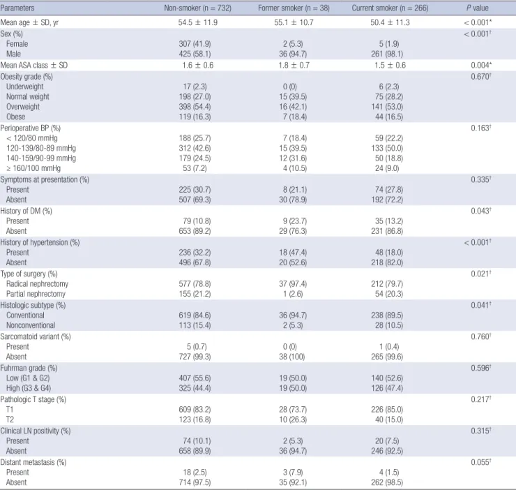 Table 3. Comparison of clinicopathologic features among groups classified by smoking status 