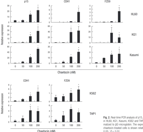 Fig. 2. Real-time PCR analysis of p15, CDH1 and FZD9 mRNA expression  in HL60, KG1, Kasumi, K562 and THP1 cells