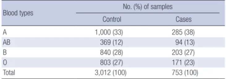 Table 1. Distribution of samples of case and control by ABO blood type