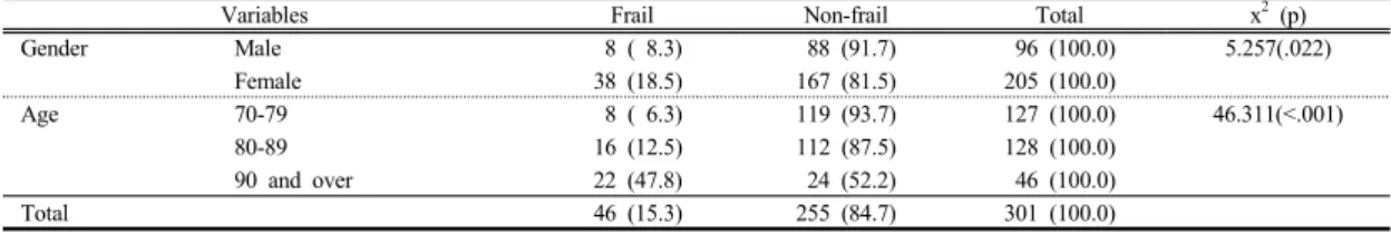 Table 1.  Distribution  of  frailty  by  gender  and  age                                                                                          Unit:  N  (%)
