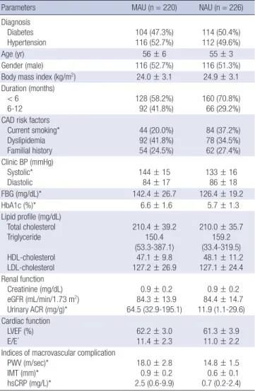 Table 1. Baseline characteristics of MAU and NAU groups 