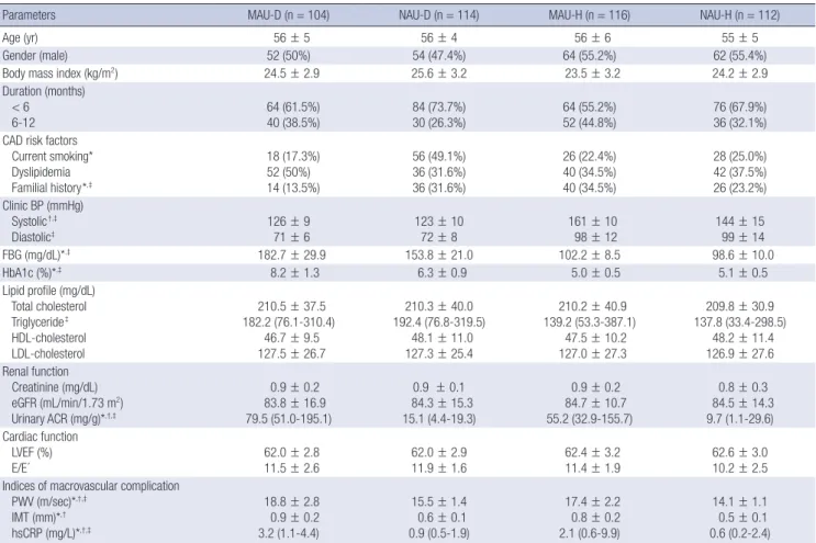Table 3. Correlation between the level of MAU and the levels of other predictors