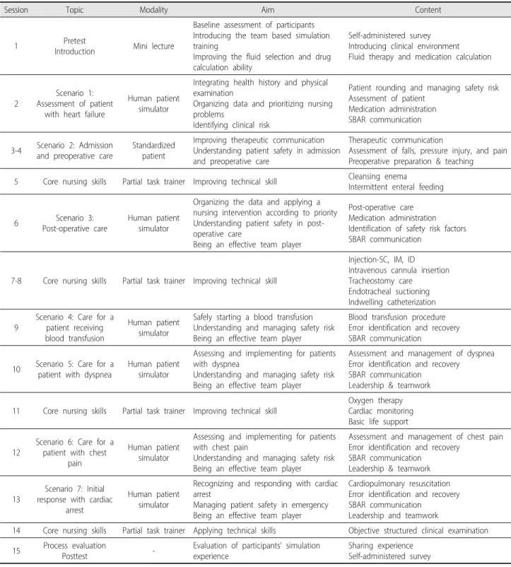 Table 1. Components of Team-based Simulation Training 