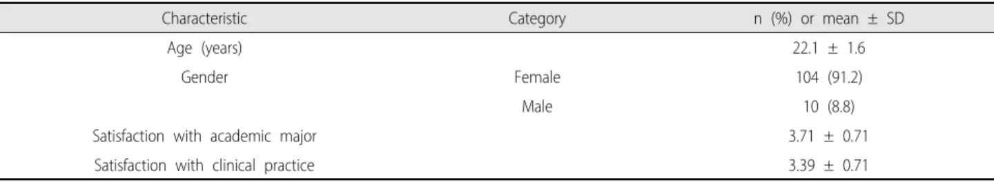 Table 2. General Characteristics of the Participants               (N=114)