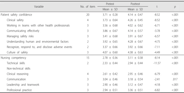 Table 3. Comparison of Patient Safety Confidence and Nursing Competency between Pretest and Posttest   (N=114)