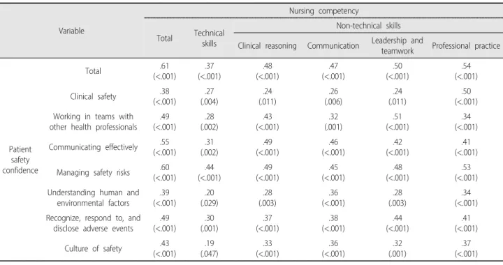 Table 5. Participants’ Responses regarding Team-based Simulation Training     (N=114)