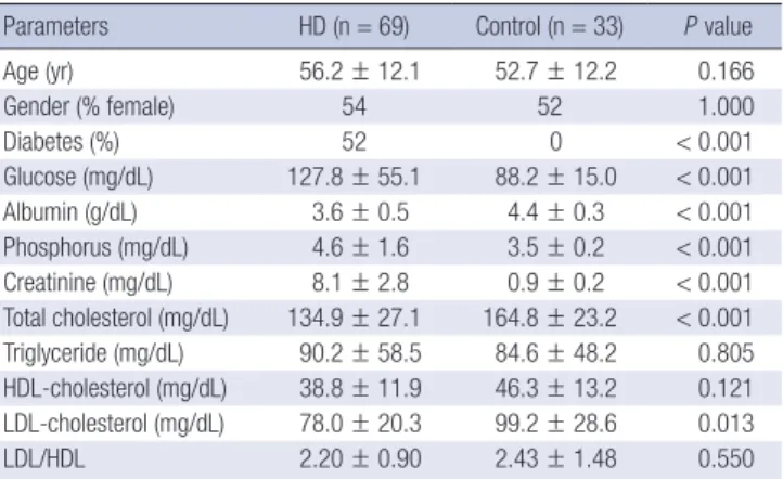 Table 1. Clinical and laboratory characteristics of hemodialysis and control groups Parameters HD (n = 69) Control (n = 33)  P value