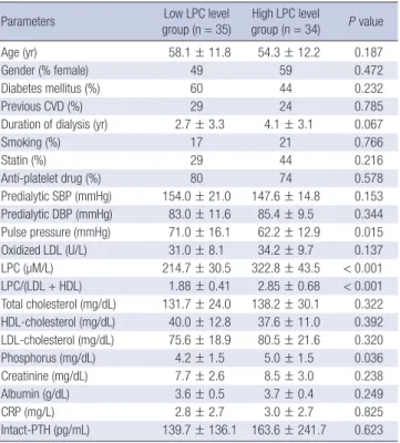 Table 2. Comparison of oxidized LDL and LPC in hemodialysis and control groups