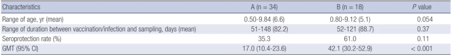 Table 3. Comparison of immune response against pH1N1 between A and B groups after matching the age