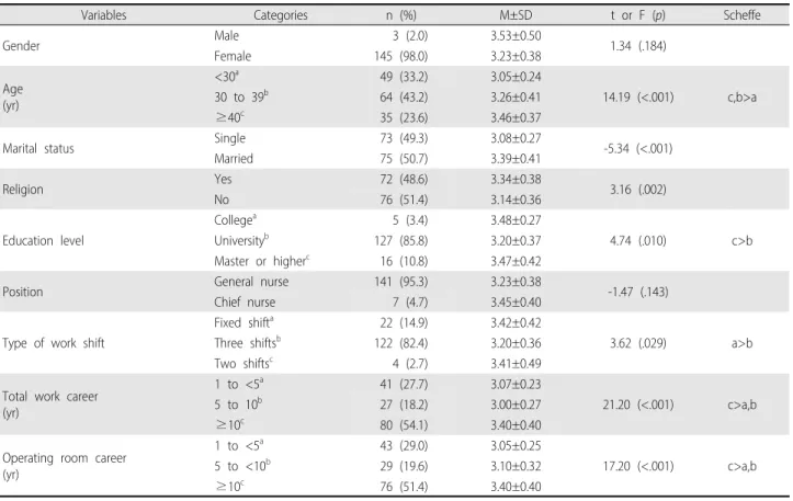 Table 1. Differences in Nursing Performance according to Participants’ General Characteristics  (N=148)