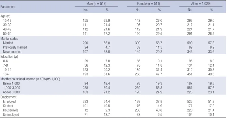 Table 1. Items related to work-loss days in the World Health Organization Disability  Assessment Schedule (WHODAS-II) and calculation formula of Work Loss Days Index