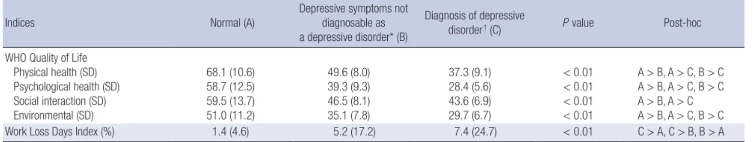 Table 5. Quality of life and work-loss days according to depressive status