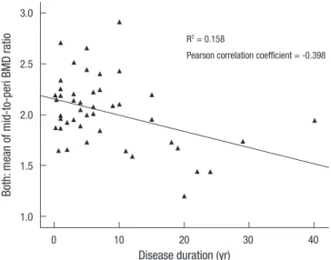 Fig. 3. Correlation between the duration of RA and the mean of both mid-to-peri BMD  ratios