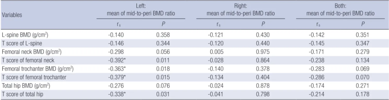 Table 4. Correlation between the periarticular osteopenia of the hand and systemic bone mineral density in RA
