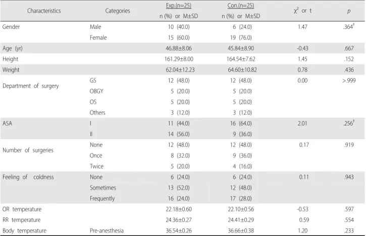 Table 1. Homogeneity Test of General Characteristics